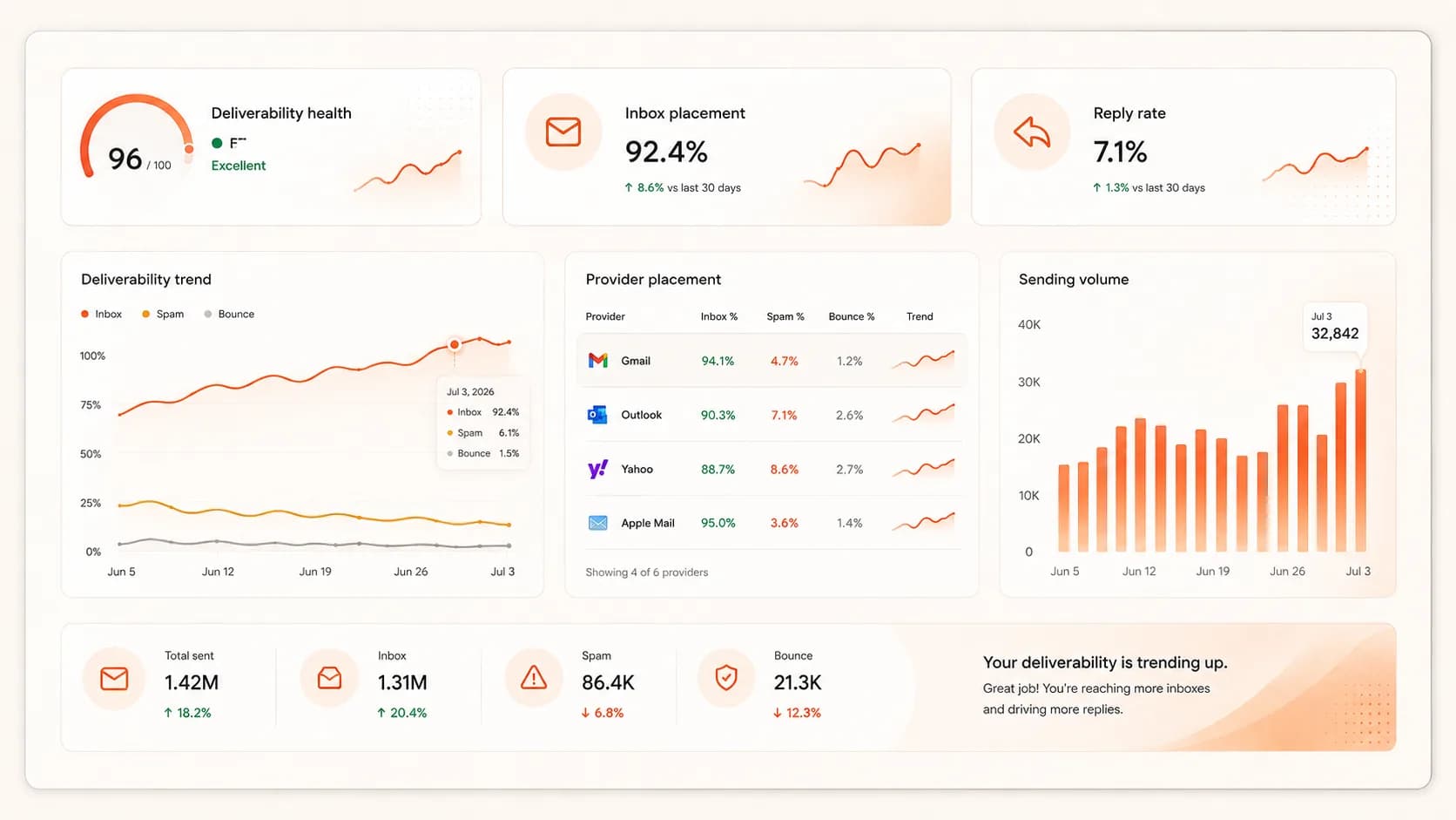 Warmerly deliverability dashboard showing health score, inbox placement, reply rate, provider placement and sending volume