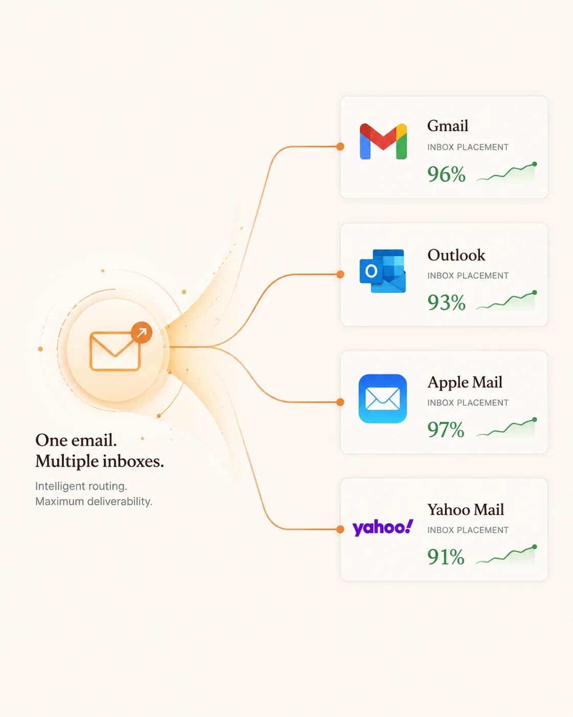One email routed to Gmail, Outlook, Apple Mail and Yahoo Mail with inbox placement between 91 and 97 percent