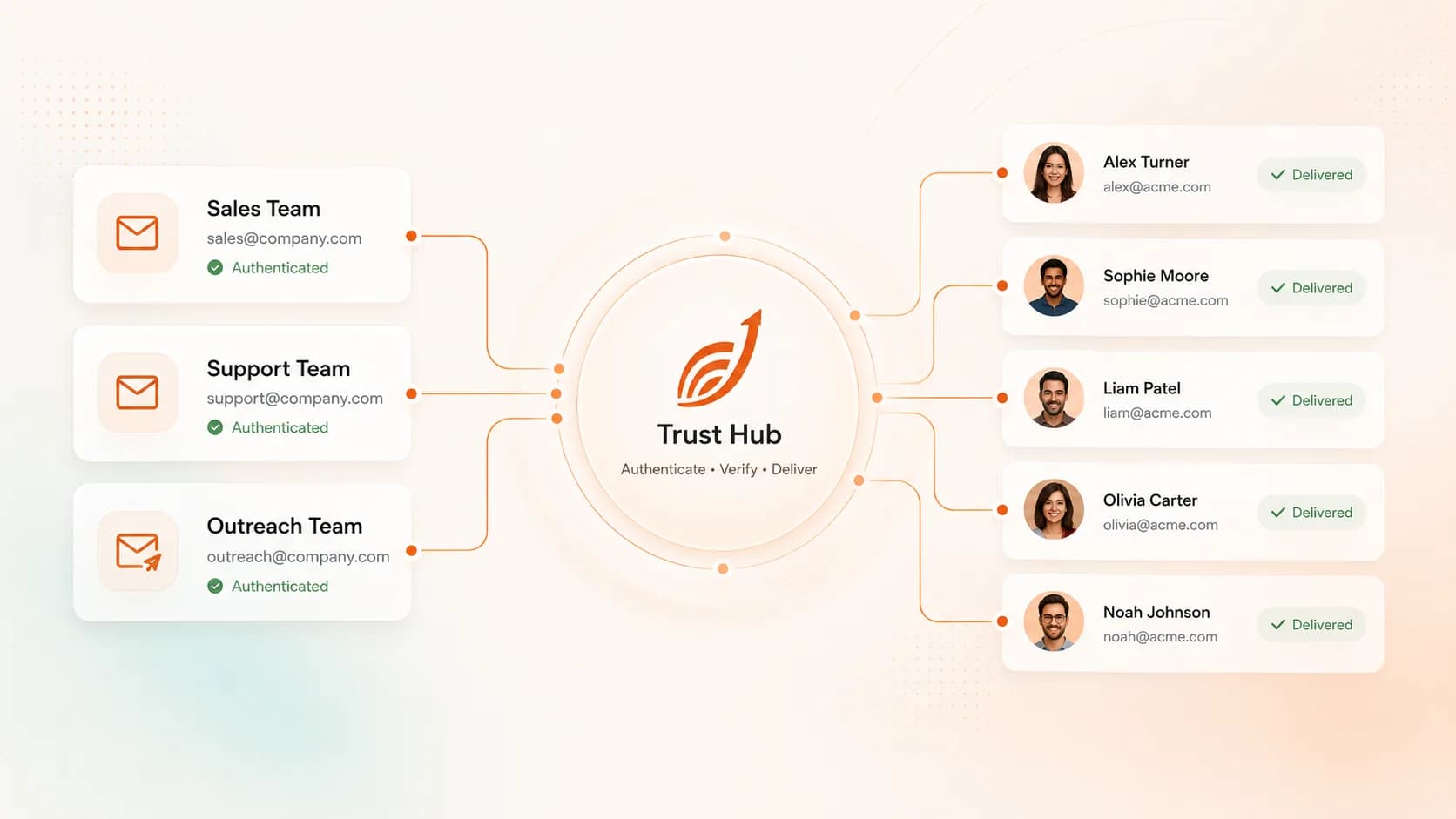 Sales, support and outreach mailboxes routed through a trust hub that authenticates and verifies each sender, then delivers to five recipients