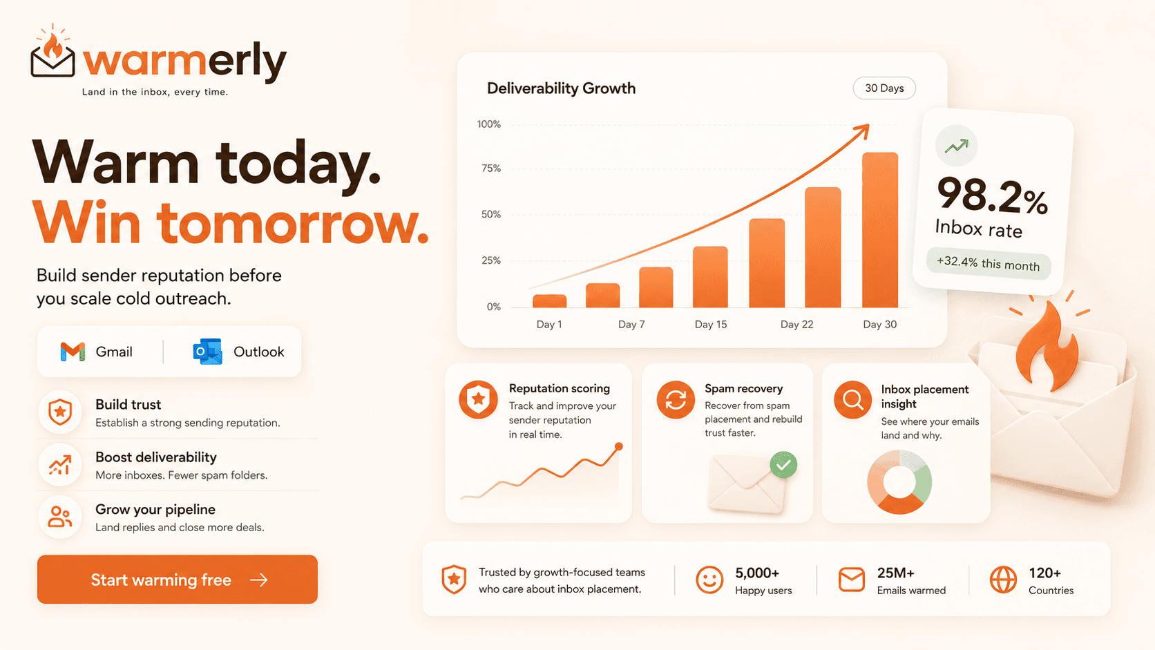 Warmerly: deliverability growth chart showing inbox placement improvement
