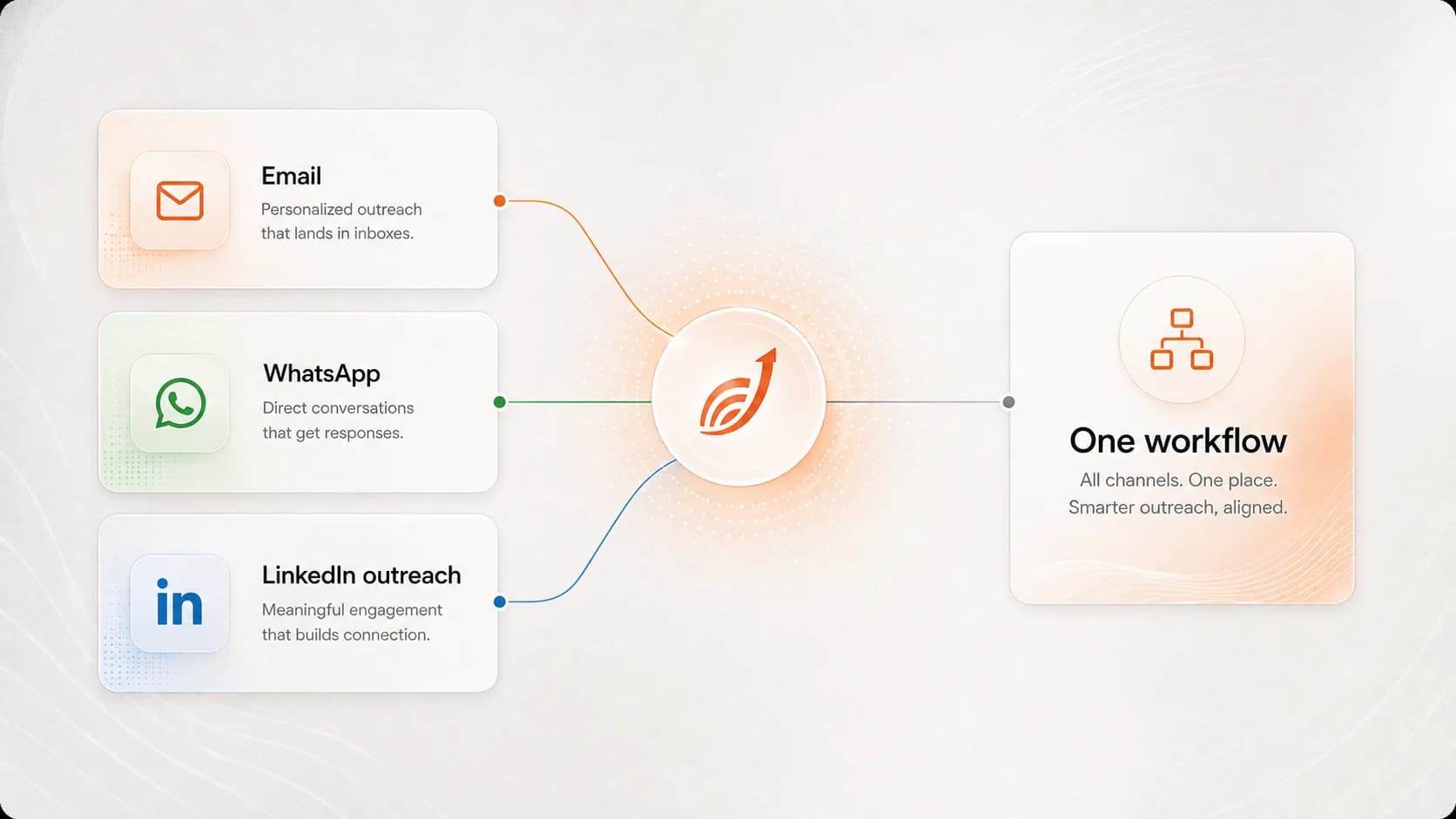 Email, WhatsApp and LinkedIn outreach converging into one Warmerly workflow