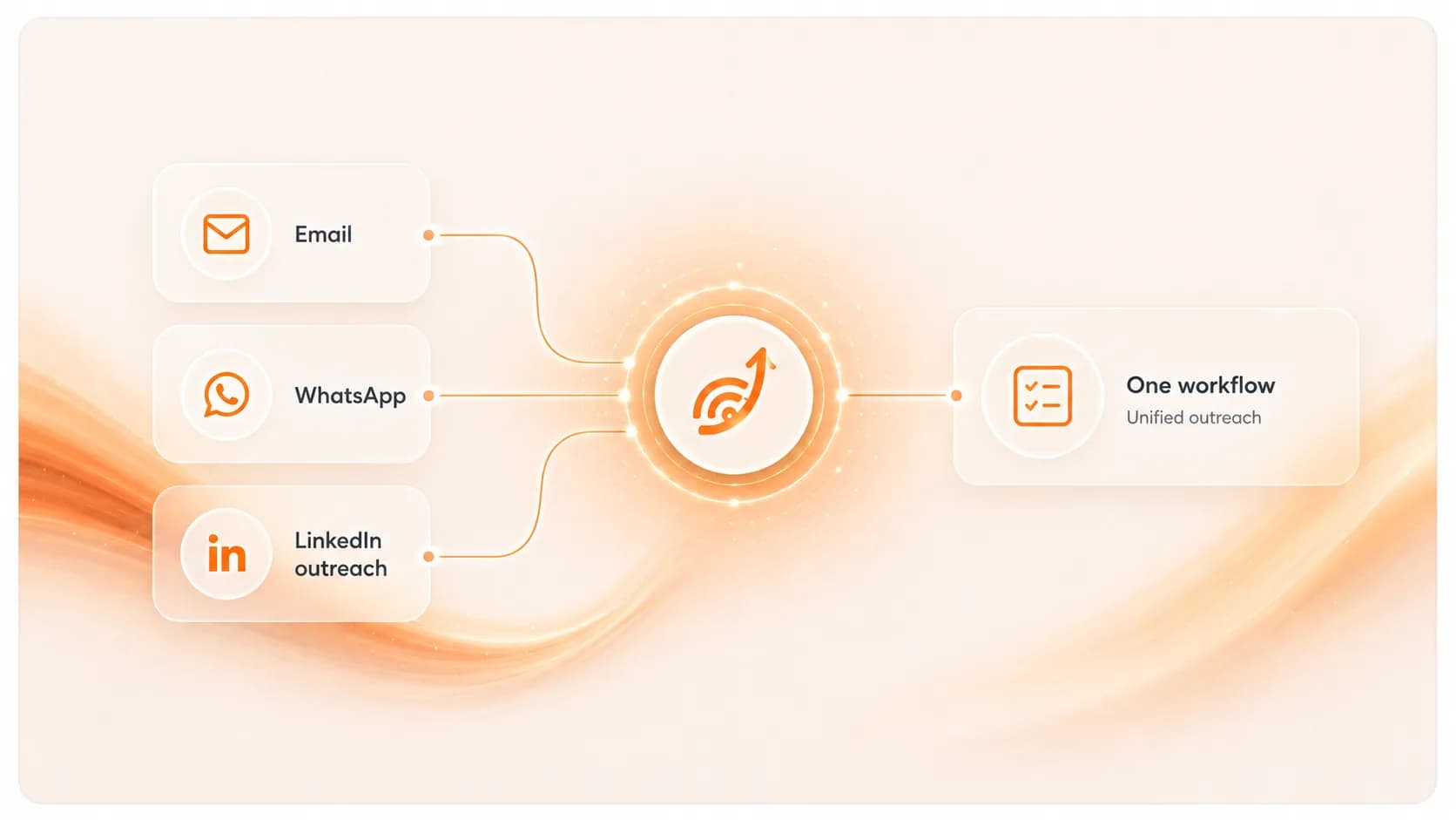 Email, WhatsApp and LinkedIn outreach flowing through Warmerly into a single unified workflow