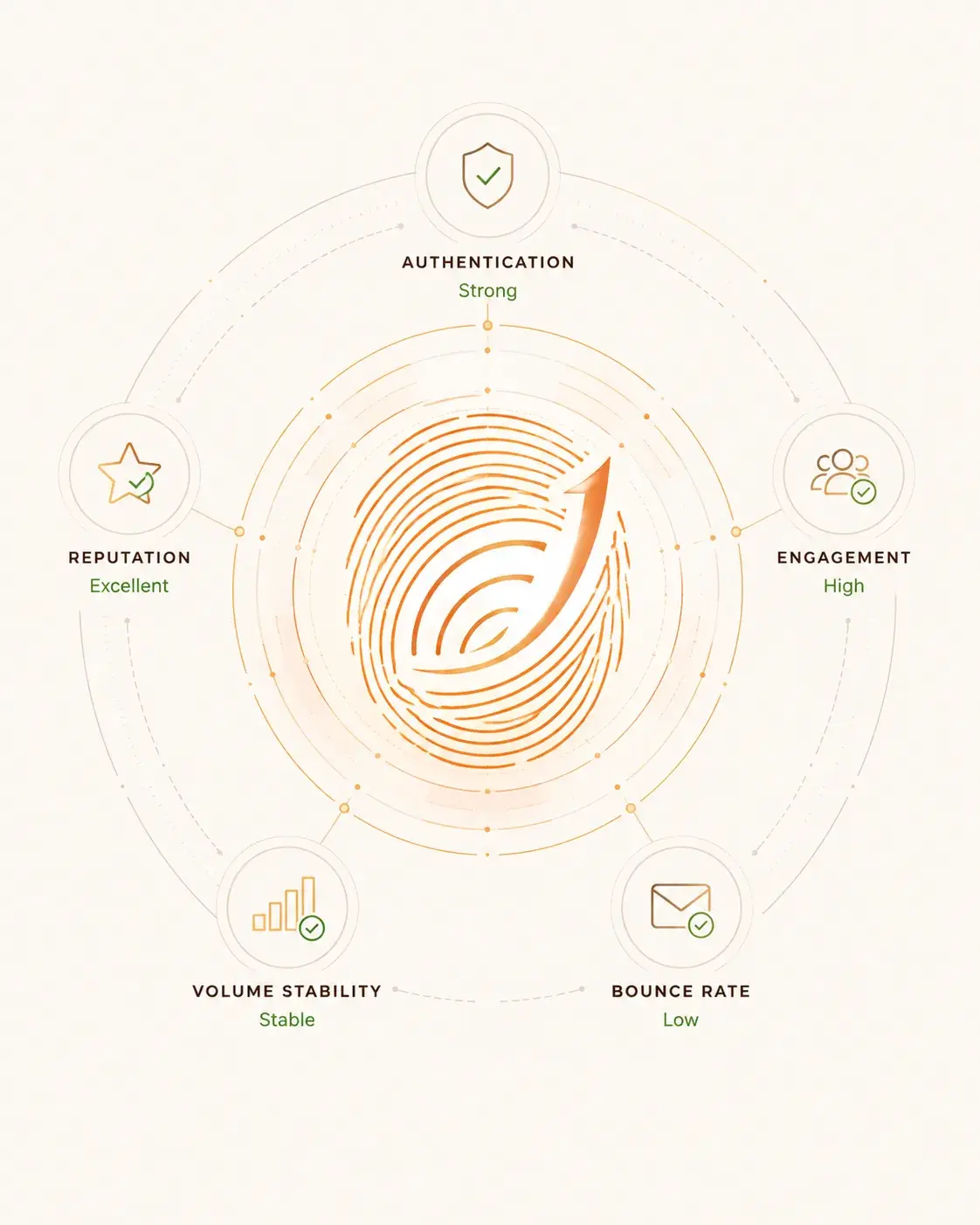A sender fingerprint ringed by five deliverability signals: authentication, engagement, bounce rate, volume stability and reputation