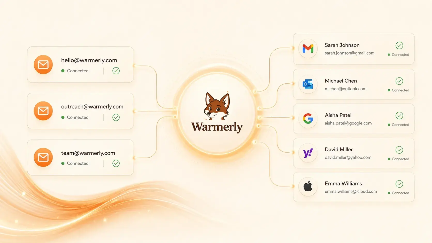Warmerly connecting three sending mailboxes to recipients on Gmail, Outlook, Google Workspace, Yahoo and iCloud
