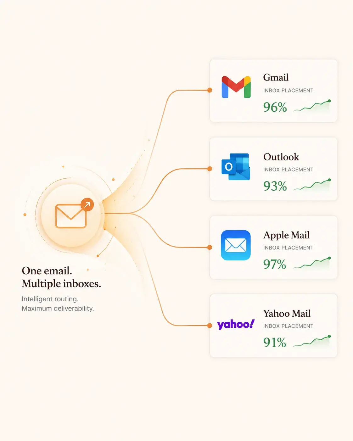 One email routed to Gmail, Outlook, Apple Mail and Yahoo Mail with inbox placement between 91 and 97 percent