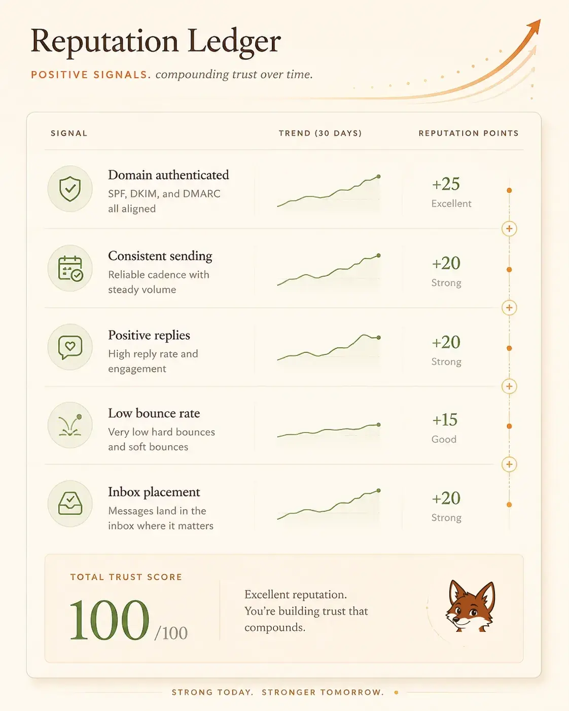 Reputation ledger scoring domain authentication, consistent sending, positive replies, low bounce rate and inbox placement to a total trust score of 100